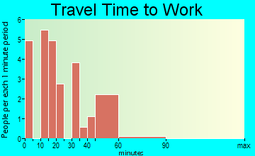 Dawson travel time to work