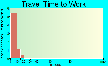 Nondalton travel time to work