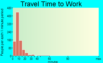 Decorah travel time to work - commute