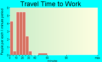 Dedham travel time to work