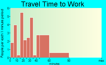 Deep River travel time to work