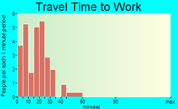 Defiance travel time to work
