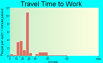 Delaware travel time to work - commute