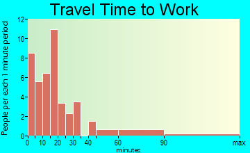 Delhi travel time to work