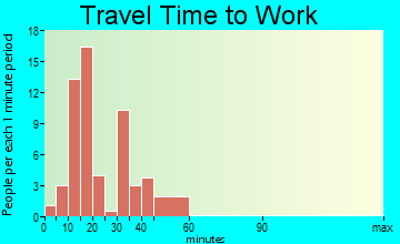 Delmar travel time to work