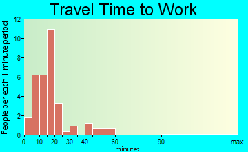 Deloit travel time to work