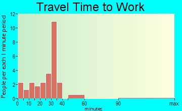 Delta travel time to work