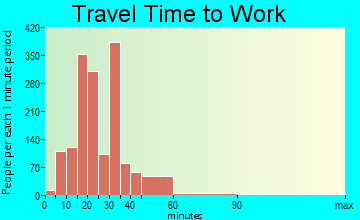 Center Point travel time to work