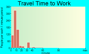 Denison travel time to work - commute
