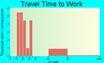 Derby travel time to work
