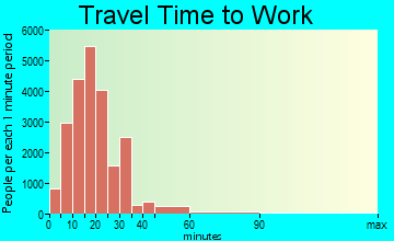 Des Moines travel time to work - commute