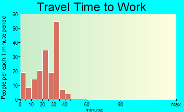 De Soto travel time to work