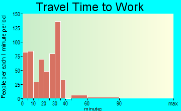 De Witt travel time to work - commute