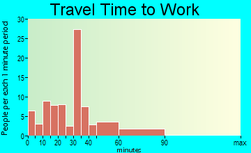 Dexter travel time to work