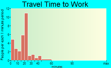 Diagonal travel time to work