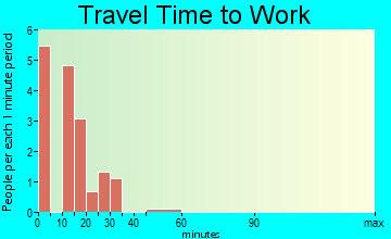Dickens travel time to work
