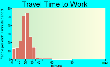 Dike travel time to work - commute