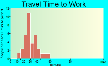 Dixon travel time to work