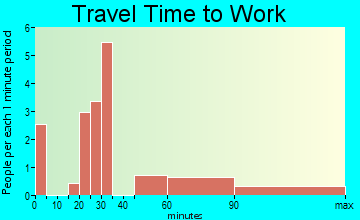 Dolliver travel time to work