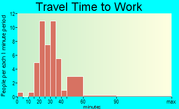 Donahue travel time to work