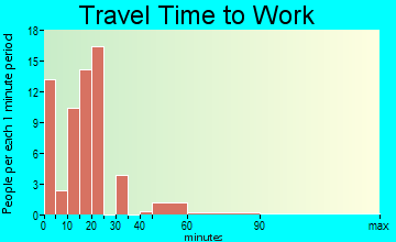 Doon travel time to work