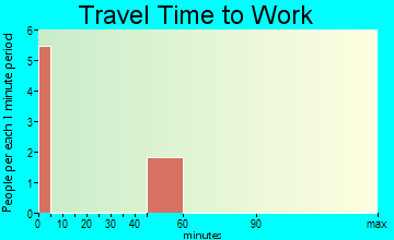 Douds travel time to work