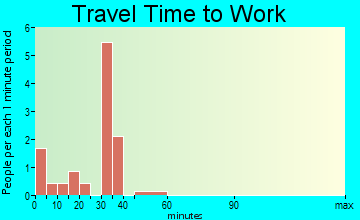 Dougherty travel time to work