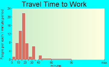 Dow City travel time to work - commute