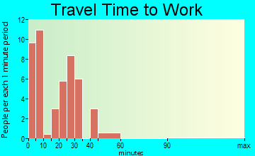 Dows travel time to work