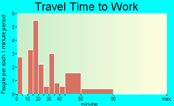 Drakesville travel time to work
