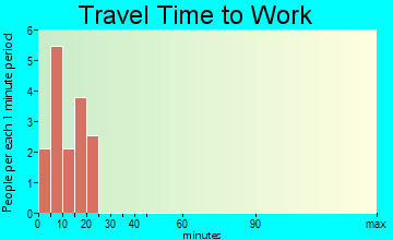 Northway travel time to work - commute