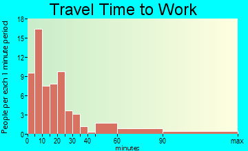Dumont commuting: travel time to work