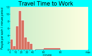 Duncombe travel time to work