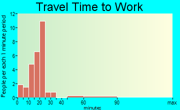 Dundee travel time to work - commute