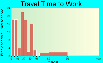 Dunlap travel time to work