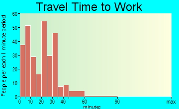 Durant travel time to work - commute