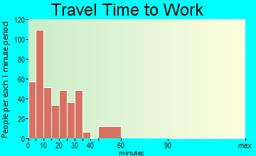 Eagle Grove travel time to work - commute