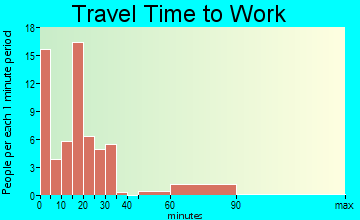 Earling travel time to work