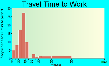 Earlville travel time to work