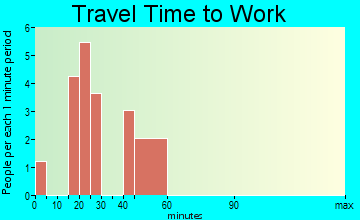 East Peru travel time to work