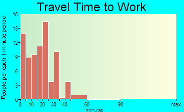 Eddyville travel time to work