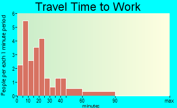 Elberon travel time to work