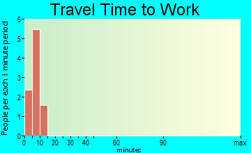 Northway Village travel time to work