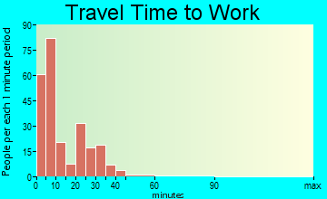 Eldora travel time to work - commute