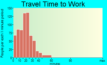 Eldridge travel time to work - commute