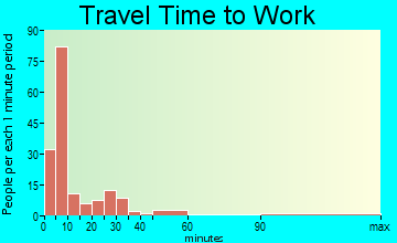 Elkader travel time to work - commute