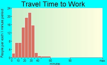 Elkhart travel time to work