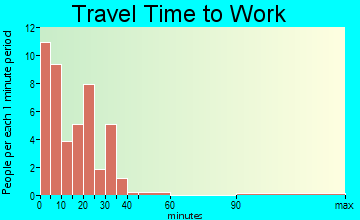 Elk Horn travel time to work