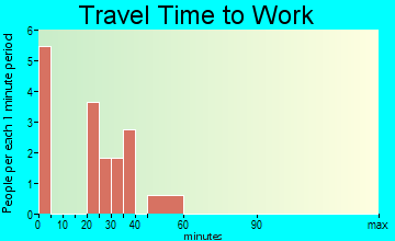 Elkport travel time to work