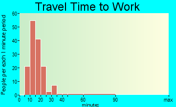 Elk Run Heights travel time to work